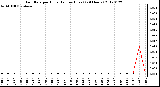 Milwaukee Weather Rain Rate<br>per Hour<br>(Inches/Hour)<br>(24 Hours)