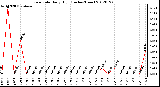 Milwaukee Weather Rain Rate<br>Daily High<br>(Inches/Hour)