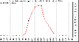 Milwaukee Weather Solar Radiation Average<br>per Hour W/m2<br>(24 Hours)