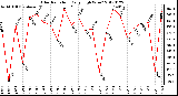 Milwaukee Weather Solar Radiation<br>Daily High W/m2