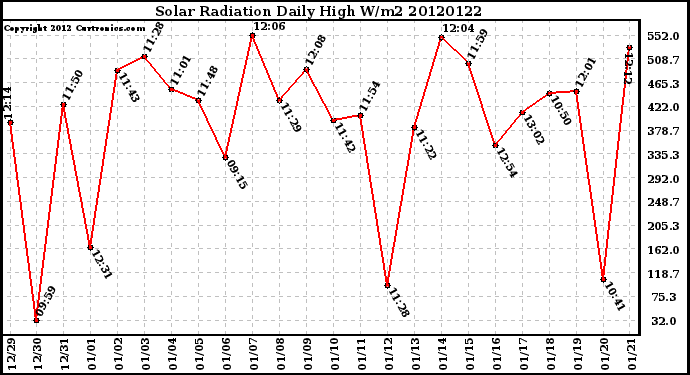 Milwaukee Weather Solar Radiation<br>Daily High W/m2