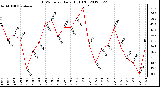 Milwaukee Weather THSW Index<br>Daily High (F)