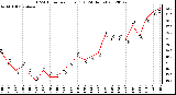 Milwaukee Weather THSW Index<br>per Hour (F)<br>(24 Hours)