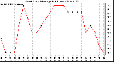 Milwaukee Weather Wind Speed<br>Average<br>(24 Hours)