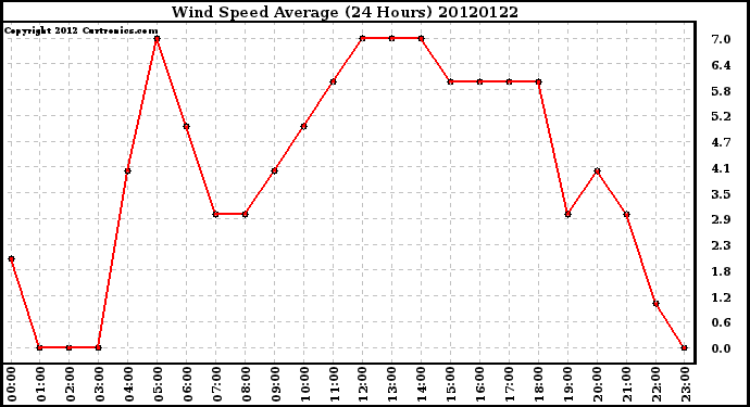 Milwaukee Weather Wind Speed<br>Average<br>(24 Hours)