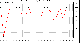 Milwaukee Weather Wind Direction<br>(By Day)