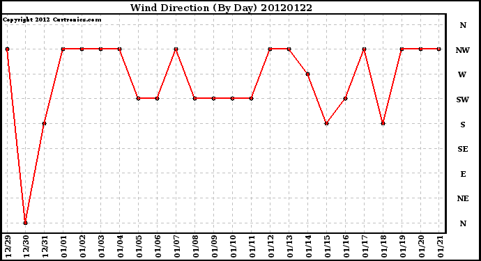 Milwaukee Weather Wind Direction<br>(By Day)