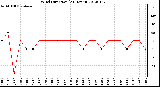 Milwaukee Weather Wind Direction<br>(24 Hours)