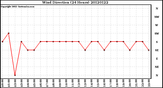 Milwaukee Weather Wind Direction<br>(24 Hours)