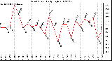 Milwaukee Weather Wind Speed<br>Daily High