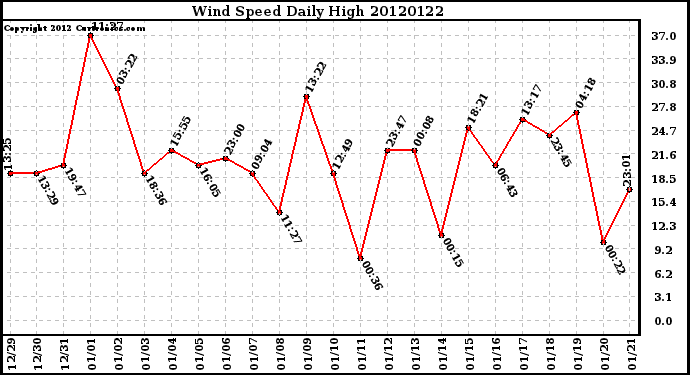 Milwaukee Weather Wind Speed<br>Daily High