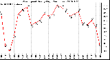 Milwaukee Weather Wind Speed<br>Hourly High<br>(24 Hours)