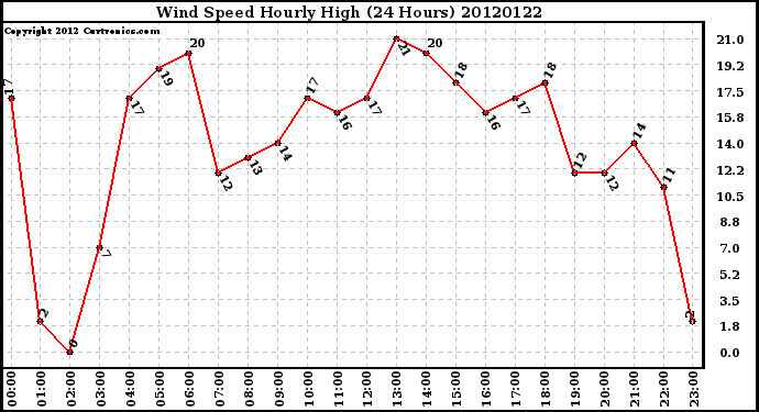 Milwaukee Weather Wind Speed<br>Hourly High<br>(24 Hours)