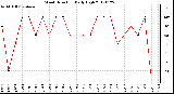 Milwaukee Weather Wind Direction<br>Daily High