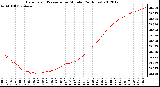 Milwaukee Weather Barometric Pressure<br>per Minute<br>(24 Hours)