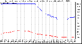 Milwaukee Weather Outdoor Humidity (Blue)<br>vs Temperature (Red)<br>Every 5 Minutes