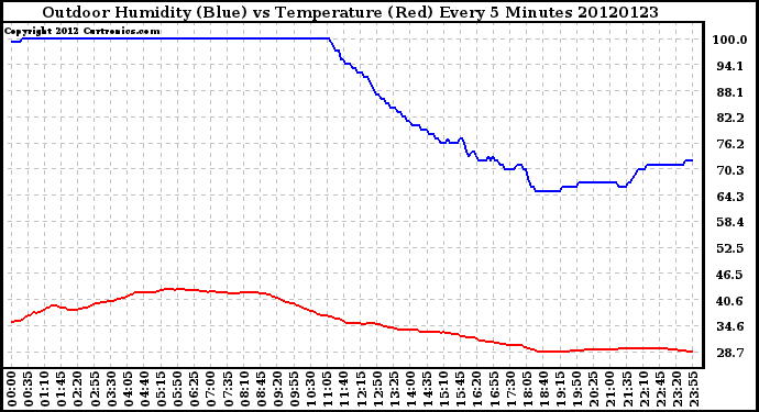 Milwaukee Weather Outdoor Humidity (Blue)<br>vs Temperature (Red)<br>Every 5 Minutes