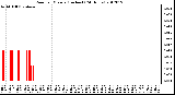 Milwaukee Weather Rain<br>per Minute<br>(Inches)<br>(24 Hours)