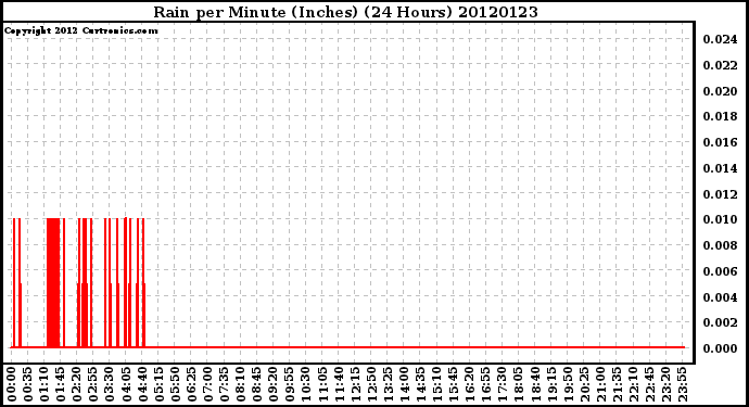 Milwaukee Weather Rain<br>per Minute<br>(Inches)<br>(24 Hours)