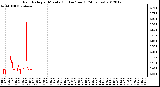 Milwaukee Weather Rain Rate<br>per Minute<br>(Inches/hour)<br>(24 Hours)