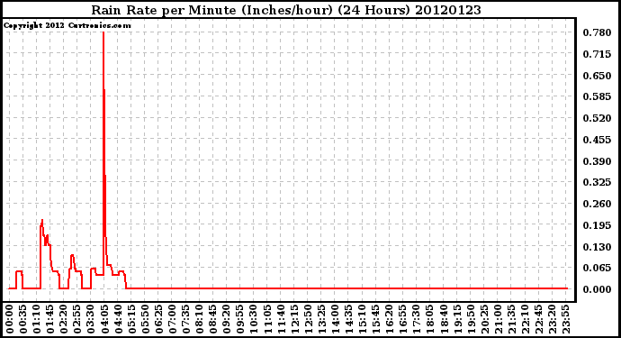 Milwaukee Weather Rain Rate<br>per Minute<br>(Inches/hour)<br>(24 Hours)