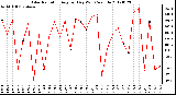 Milwaukee Weather Solar Radiation<br>Avg per Day W/m2/minute