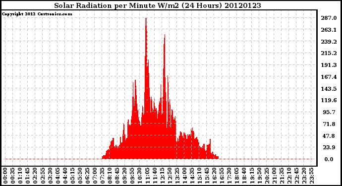 Milwaukee Weather Solar Radiation<br>per Minute W/m2<br>(24 Hours)
