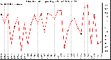 Milwaukee Weather Solar Radiation<br>per Day KW/m2