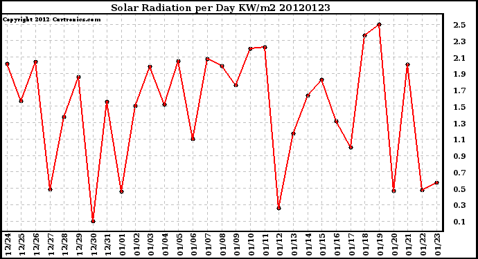 Milwaukee Weather Solar Radiation<br>per Day KW/m2