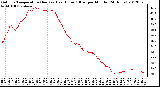 Milwaukee Weather Outdoor Temperature (Red)<br>vs Heat Index (Blue)<br>per Minute<br>(24 Hours)