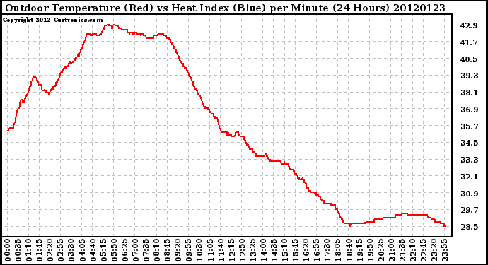 Milwaukee Weather Outdoor Temperature (Red)<br>vs Heat Index (Blue)<br>per Minute<br>(24 Hours)