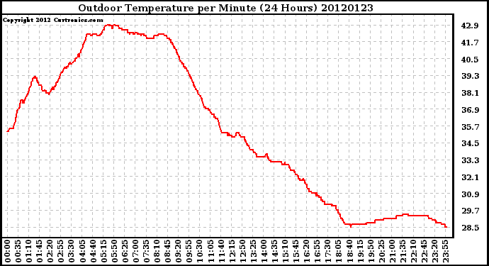 Milwaukee Weather Outdoor Temperature<br>per Minute<br>(24 Hours)