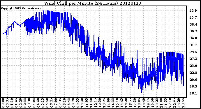 Milwaukee Weather Wind Chill<br>per Minute<br>(24 Hours)