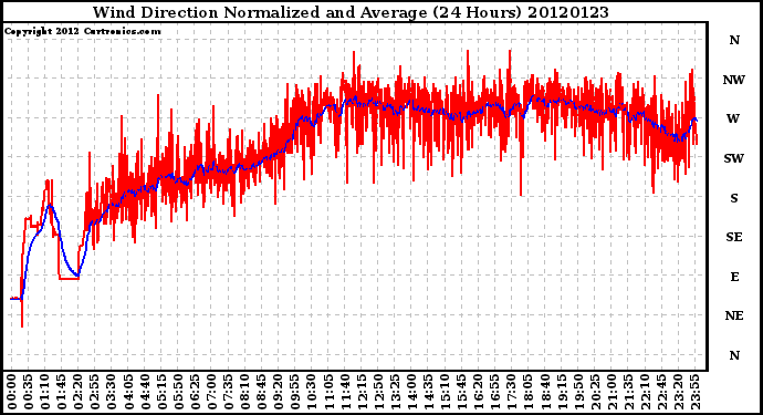 Milwaukee Weather Wind Direction<br>Normalized and Average<br>(24 Hours)