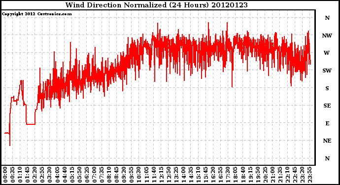 Milwaukee Weather Wind Direction<br>Normalized<br>(24 Hours)
