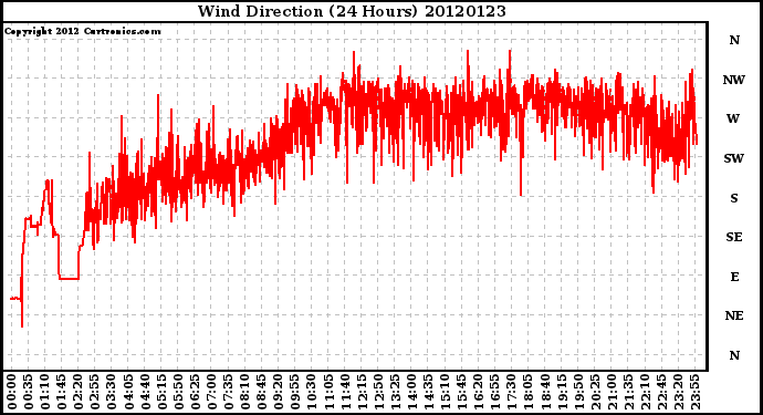 Milwaukee Weather Wind Direction<br>(24 Hours)