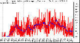 Milwaukee Weather Wind Speed<br>Actual and Average<br>by Minute mph<br>(24 Hours)