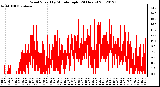 Milwaukee Weather Wind Speed<br>by Minute mph<br>(24 Hours)