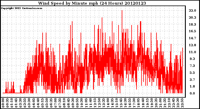 Milwaukee Weather Wind Speed<br>by Minute mph<br>(24 Hours)