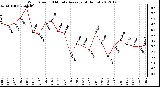 Milwaukee Weather Wind Speed<br>10 Minute Average<br>(4 Hours)