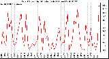 Milwaukee Weather Wind Speed<br>by Minute mph<br>(1 Hour)