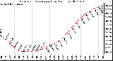 Milwaukee Weather Barometric Pressure<br>per Hour<br>(24 Hours)