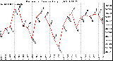 Milwaukee Weather Barometric Pressure<br>Daily High