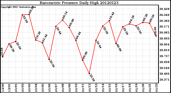Milwaukee Weather Barometric Pressure<br>Daily High