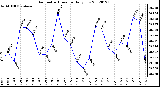 Milwaukee Weather Barometric Pressure<br>Daily Low