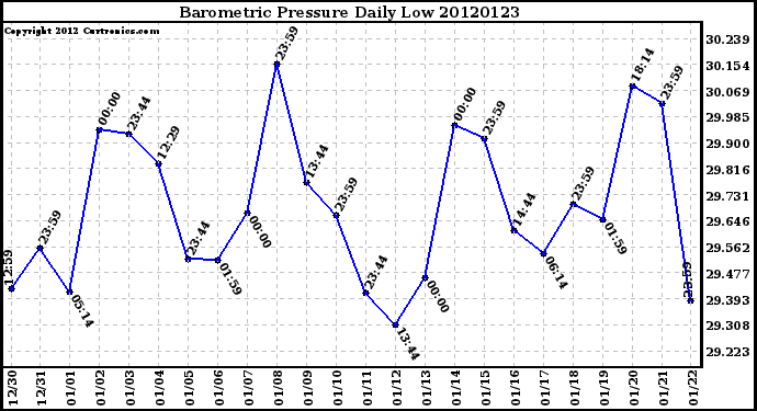 Milwaukee Weather Barometric Pressure<br>Daily Low