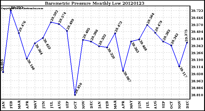 Milwaukee Weather Barometric Pressure<br>Monthly Low