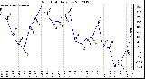 Milwaukee Weather Wind Chill<br>Daily Low