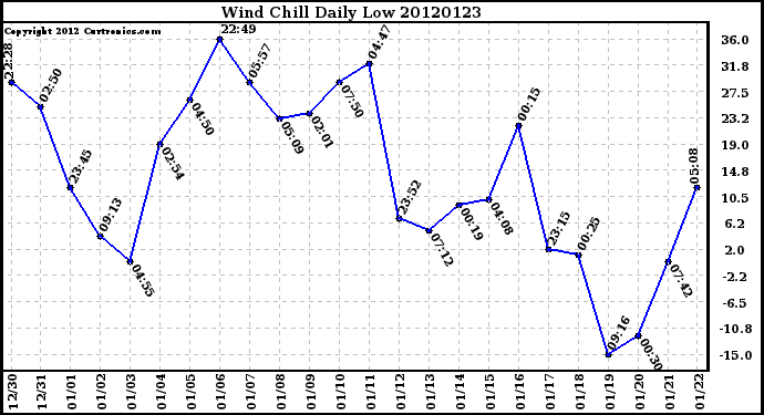 Milwaukee Weather Wind Chill<br>Daily Low