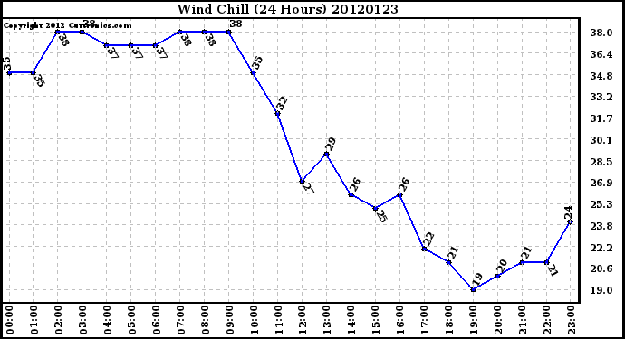 Milwaukee Weather Wind Chill<br>(24 Hours)